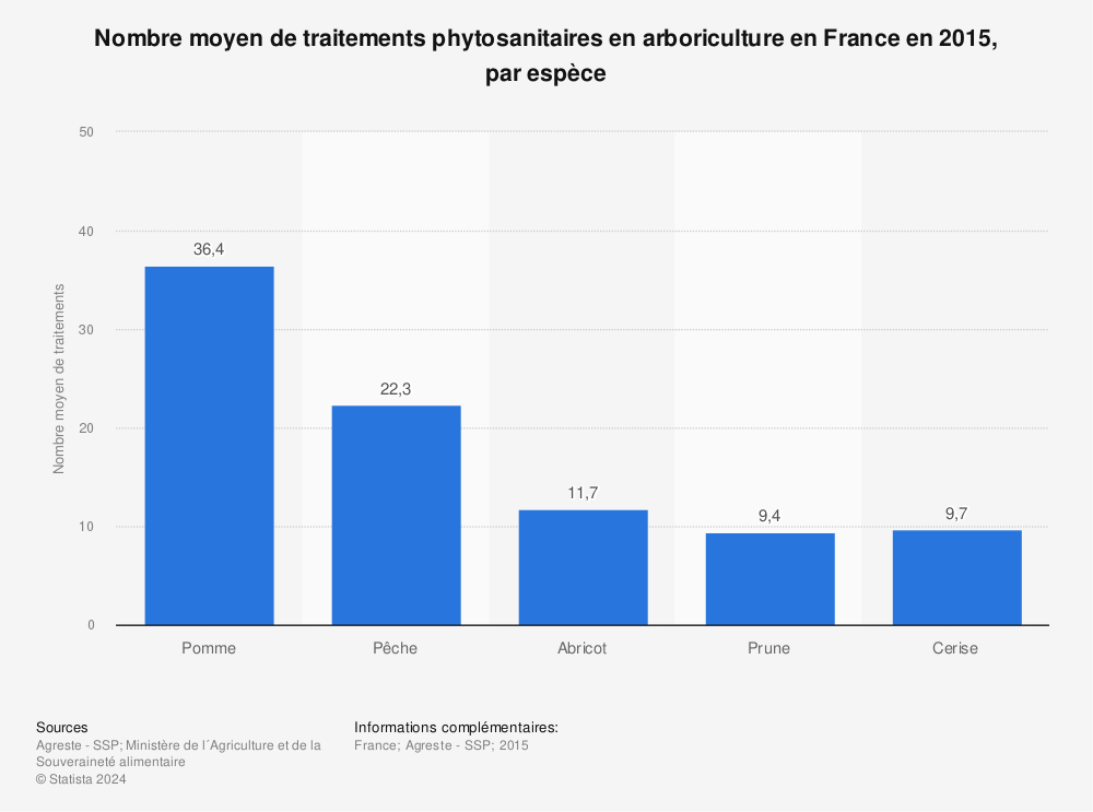Statistique: Nombre moyen de traitements phytosanitaires en arboriculture en France en 2015, par espèce | Statista