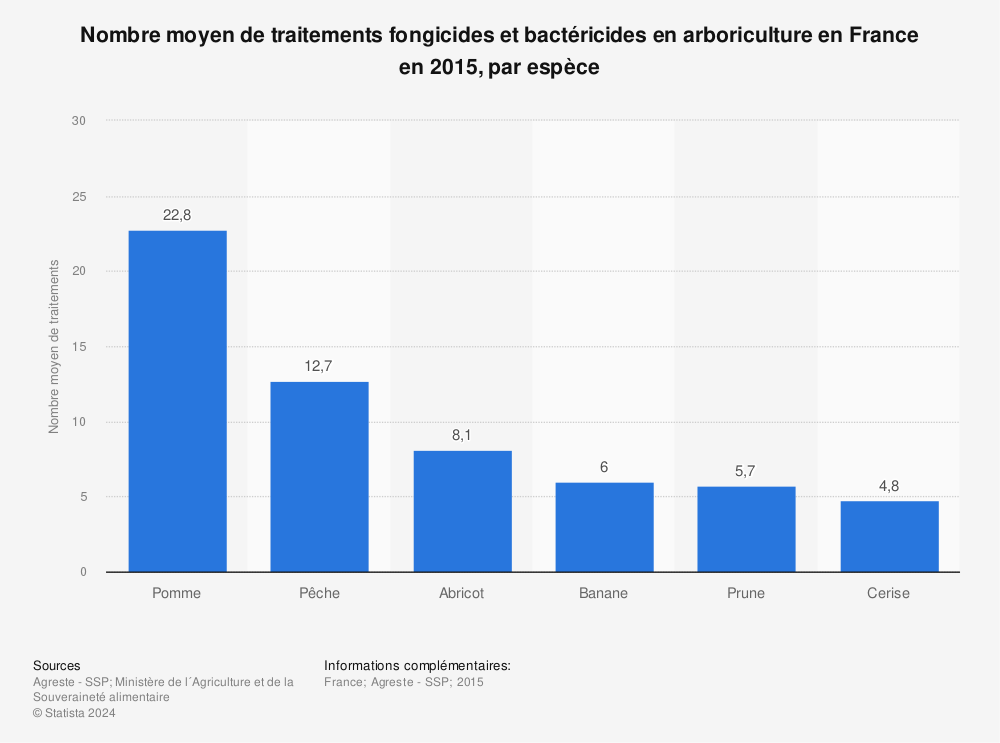 Statistique: Nombre moyen de traitements fongicides et bactéricides en arboriculture en France en 2015, par espèce | Statista