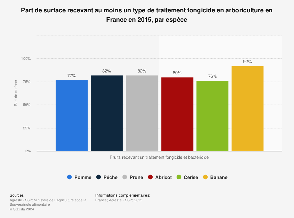Statistique: Part de surface recevant au moins un type de traitement fongicide en arboriculture en France en 2015, par espèce | Statista
