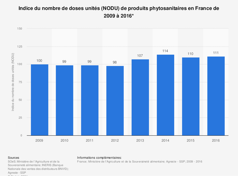 Statistique: Indice du nombre de doses unités (NODU) de produits phytosanitaires en France de 2009 à 2016* | Statista