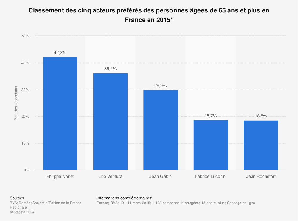 Statistique: Classement des cinq acteurs préférés des personnes âgées de 65 ans et plus en France en 2015* | Statista