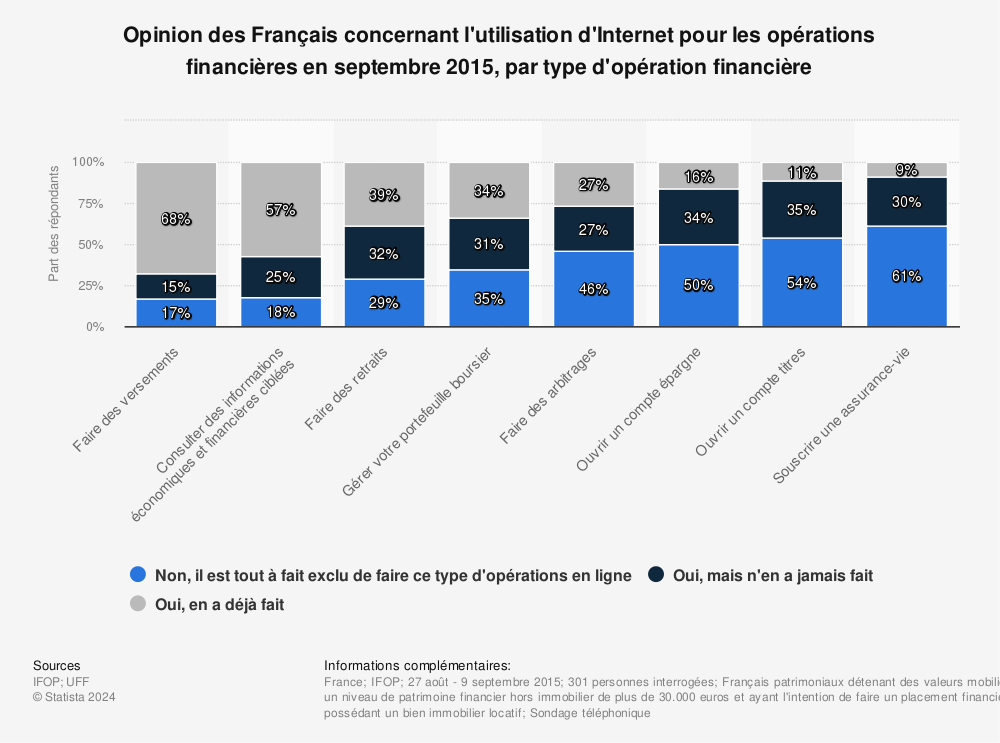Statistique: Opinion des Français concernant l'utilisation d'Internet pour les opérations financières en septembre 2015, par type d'opération financière | Statista