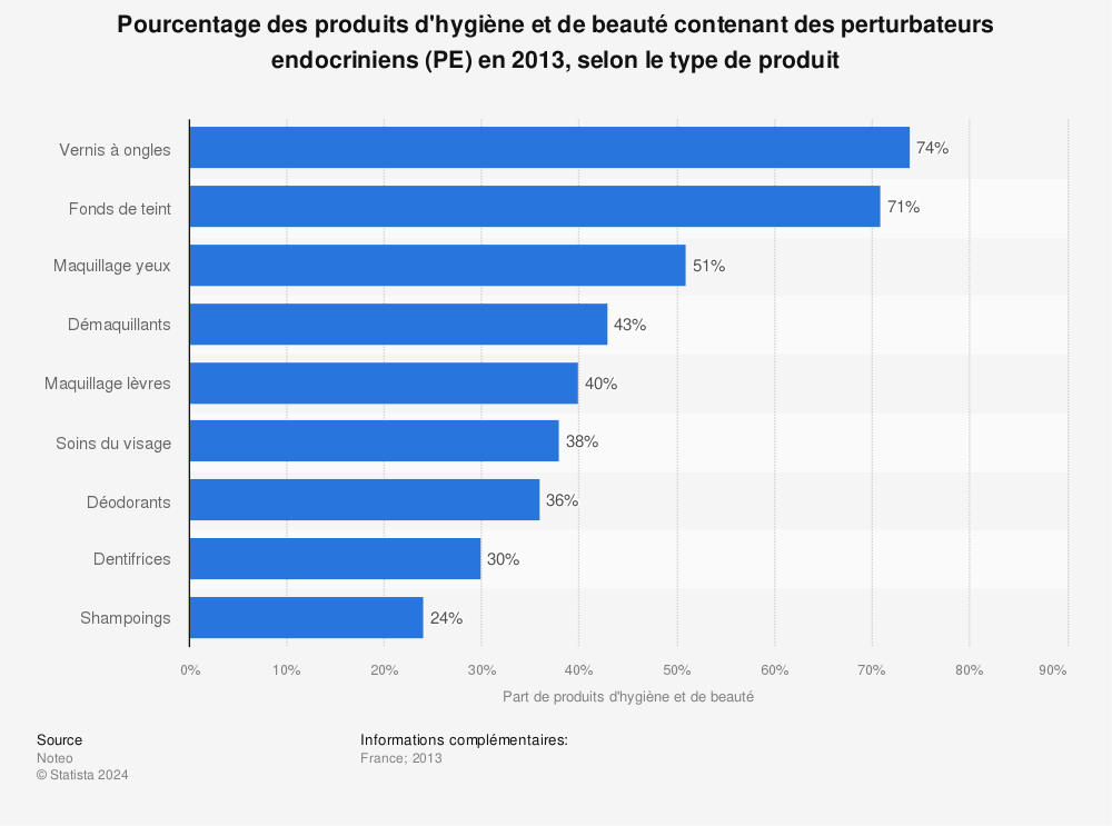 Statistique: Pourcentage des produits d'hygiène et de beauté contenant des perturbateurs endocriniens (PE) en 2013, selon le type de produit | Statista