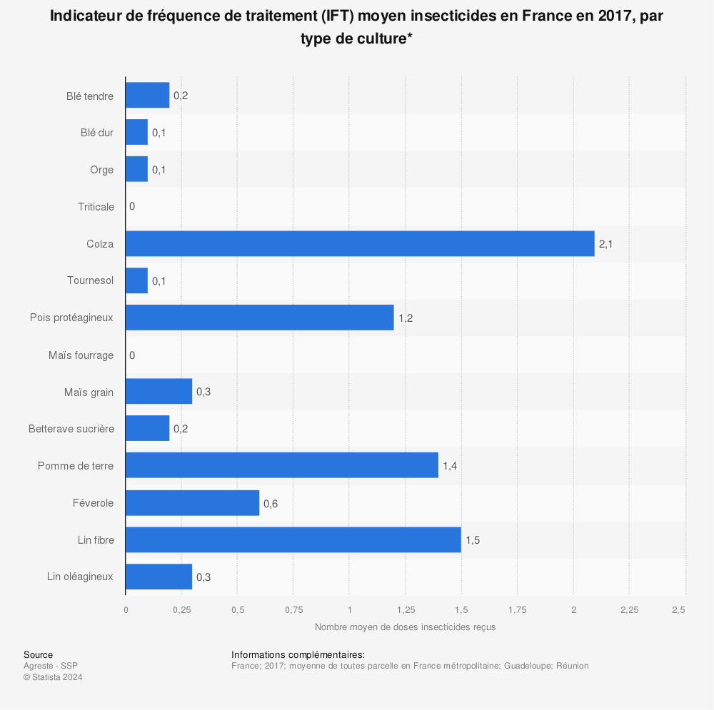 Statistique: Indicateur de fréquence de traitement (IFT) moyen insecticides en France en 2017, par type de culture* | Statista