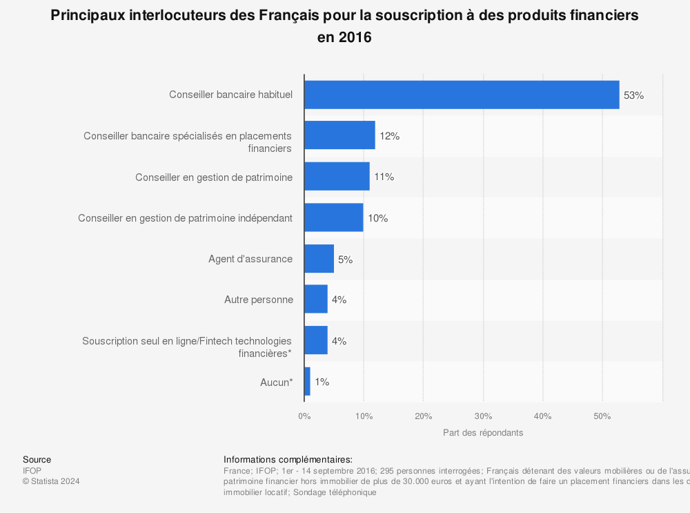 Statistique: Principaux interlocuteurs des Français pour la souscription à des produits financiers en 2016 | Statista