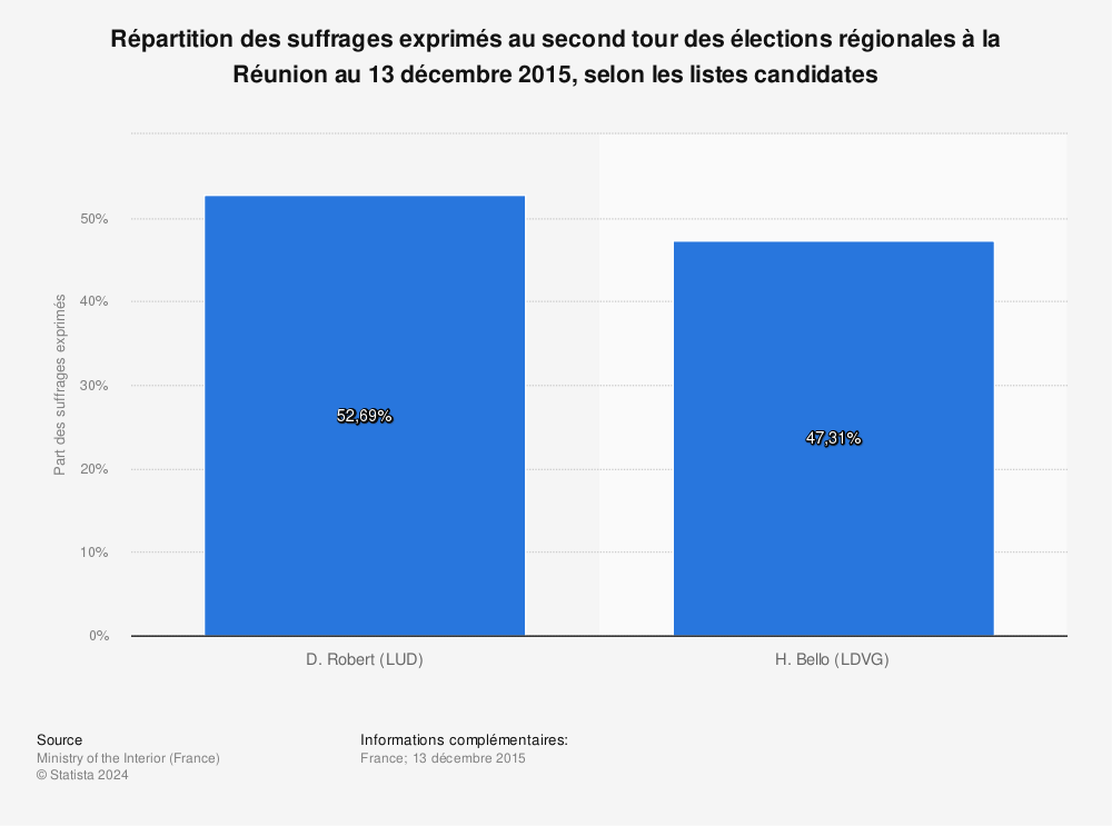 Statistique: Répartition des suffrages exprimés au second tour des élections régionales à la Réunion au 13 décembre 2015, selon les listes candidates | Statista