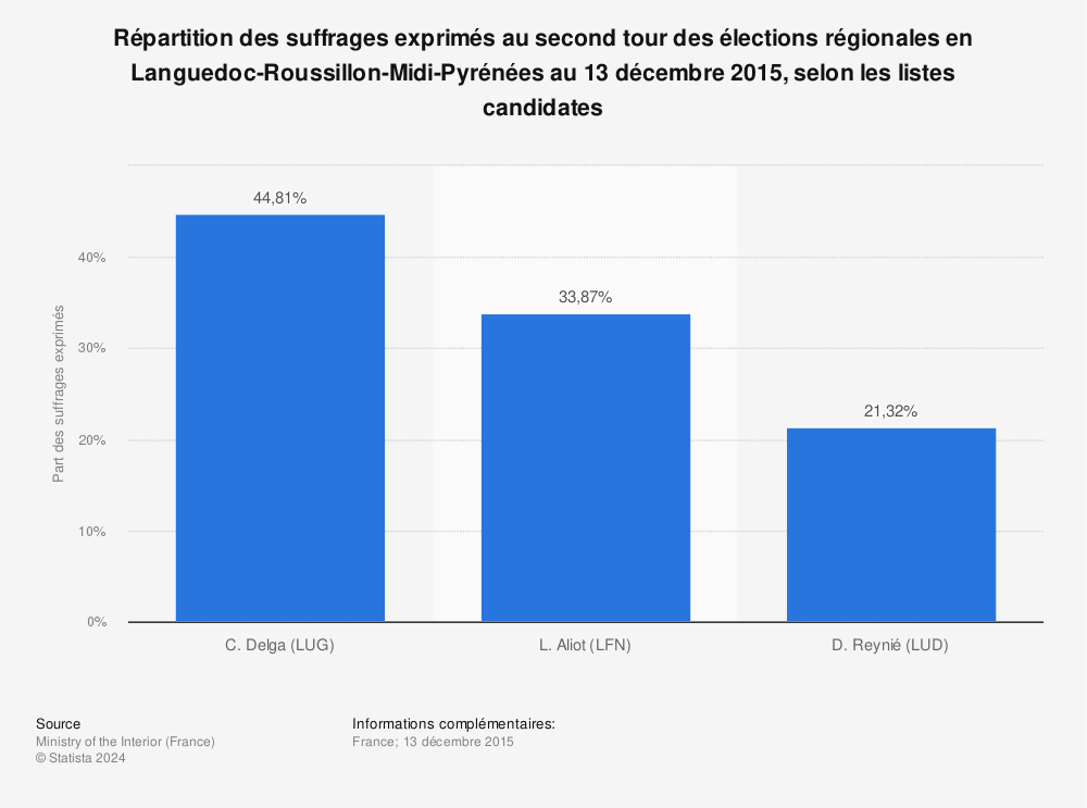 Statistique: Répartition des suffrages exprimés au second tour des élections régionales en Languedoc-Roussillon-Midi-Pyrénées au 13 décembre 2015, selon les listes candidates | Statista