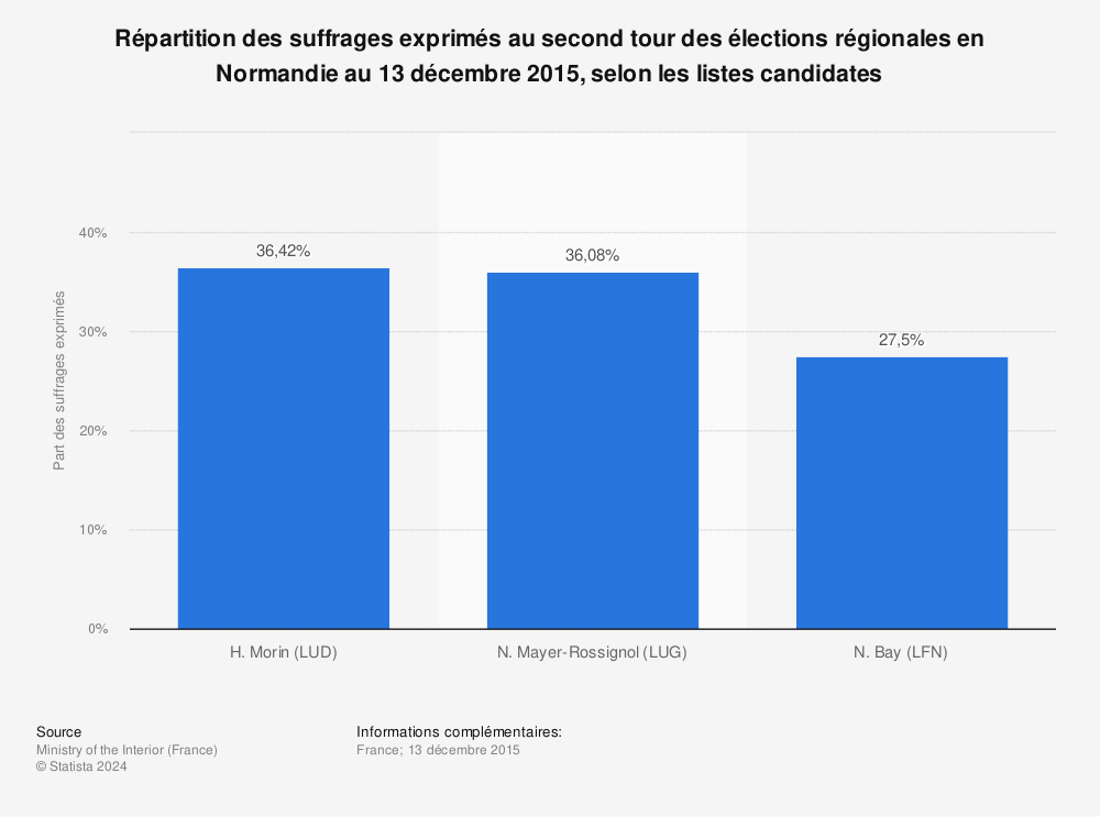 Statistique: Répartition des suffrages exprimés au second tour des élections régionales en Normandie au 13 décembre 2015, selon les listes candidates | Statista
