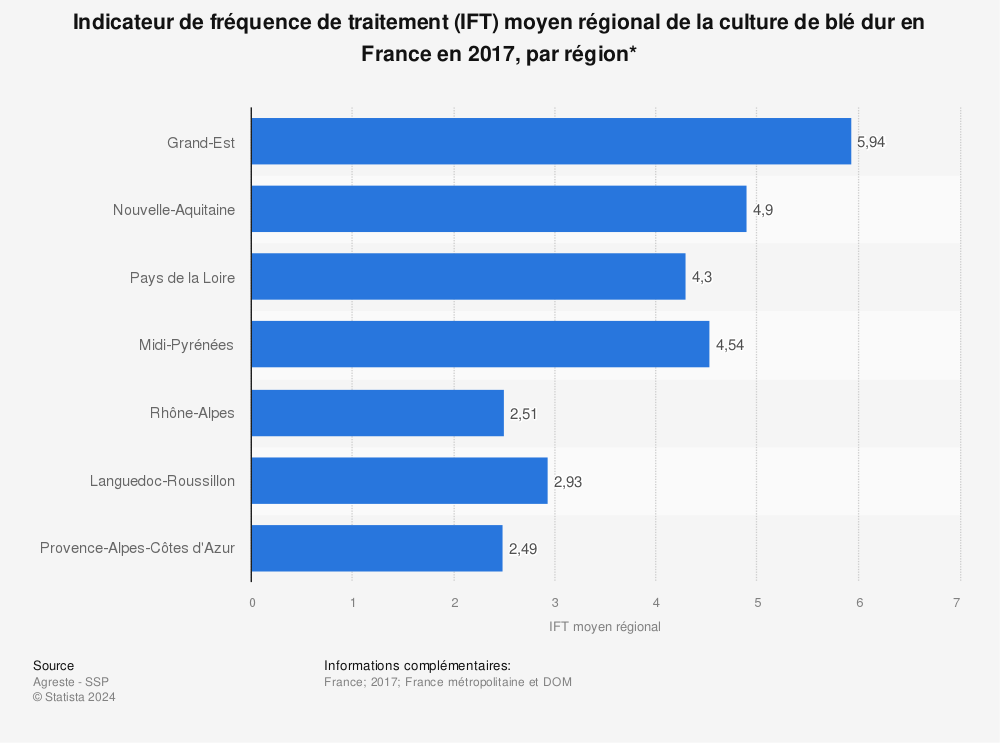 Statistique: Indicateur de fréquence de traitement (IFT) moyen régional de la culture de blé dur en France en 2017, par région* | Statista