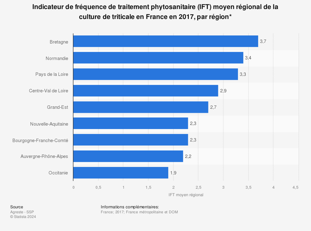 Statistique: Indicateur de fréquence de traitement phytosanitaire (IFT) moyen régional de la culture de triticale en France en 2017, par région* | Statista
