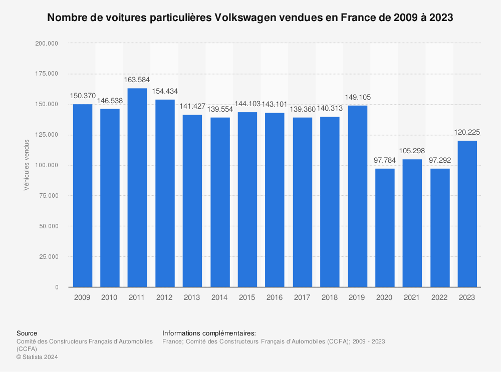 Statistique: Nombre de voitures particulières Volkswagen vendues en France de 2009 à 2018 | Statista
