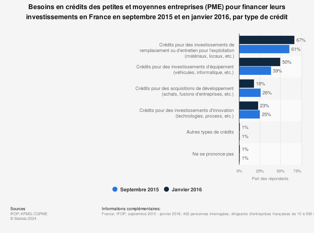 Statistique: Besoins en crédits des petites et moyennes entreprises (PME) pour financer leurs investissements en France en septembre 2015 et en janvier 2016, par type de crédit | Statista