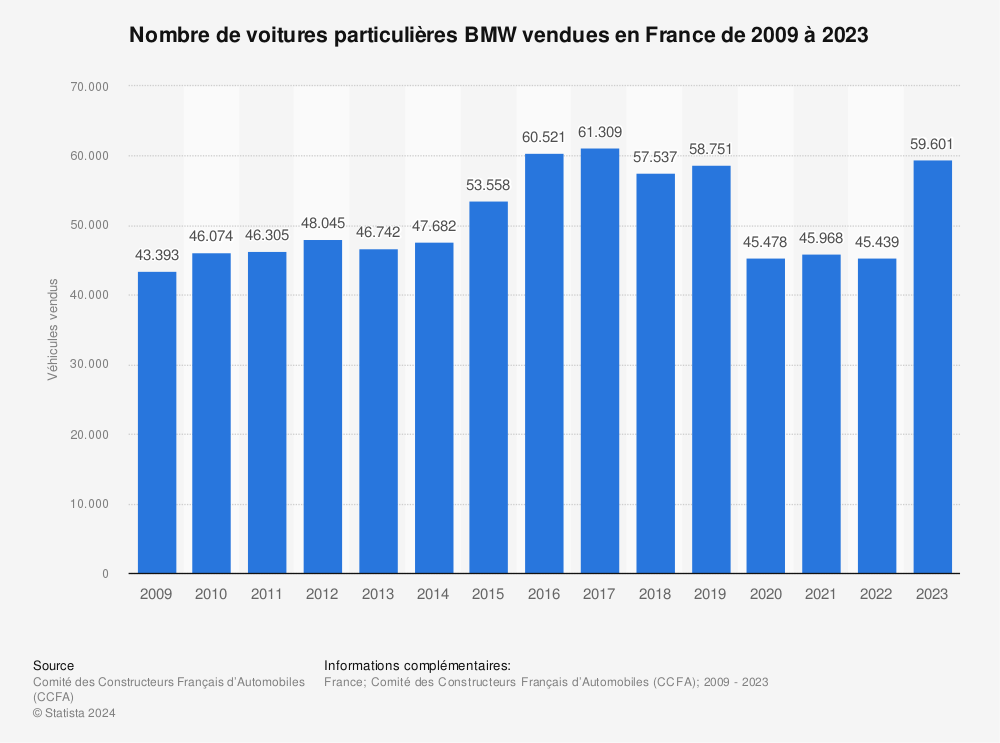 Statistique: Nombre de voitures particulières BMW vendues en France de 2009 à 2022 | Statista
