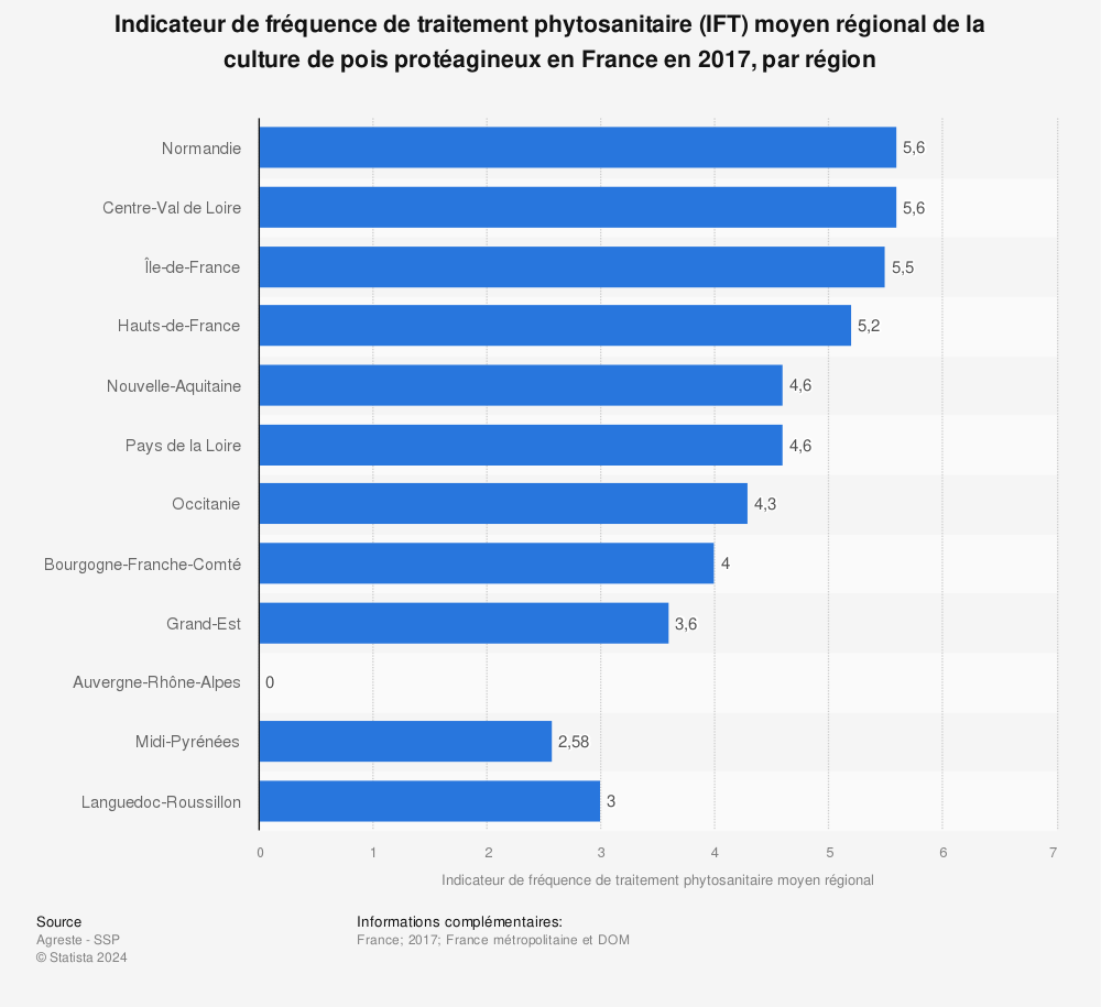 Statistique: Indicateur de fréquence de traitement phytosanitaire (IFT) moyen régional de la culture de pois protéagineux en France en 2017, par région | Statista