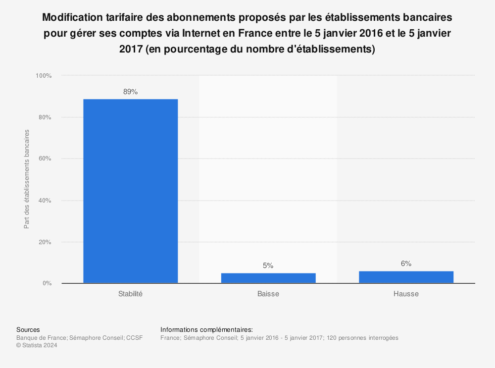Statistique: Modification tarifaire des abonnements proposés par les établissements bancaires pour gérer ses comptes via Internet en France entre le 5 janvier 2016 et le 5 janvier 2017 (en pourcentage du nombre d'établissements) | Statista