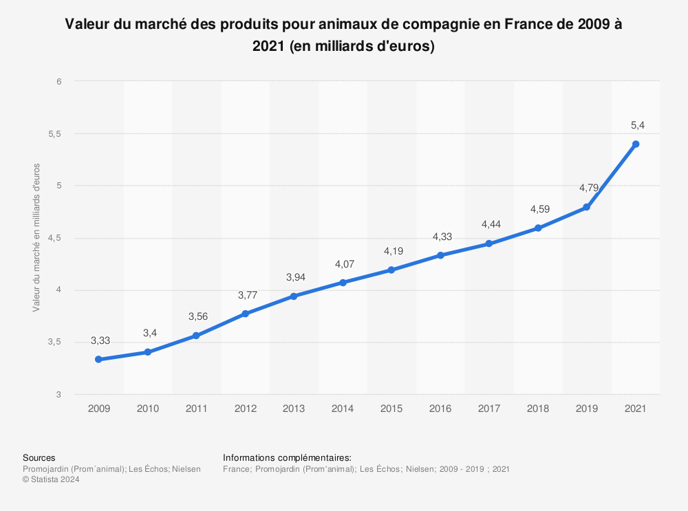 Le marché des animaux de compagnie : que représente-t-il en France ?