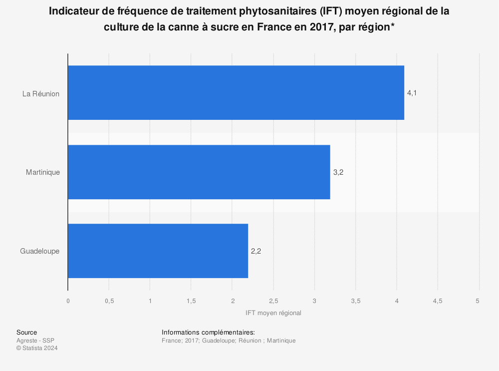 Statistique: Indicateur de fréquence de traitement phytosanitaires (IFT) moyen régional de la culture de la canne à sucre en France en 2017, par région* | Statista