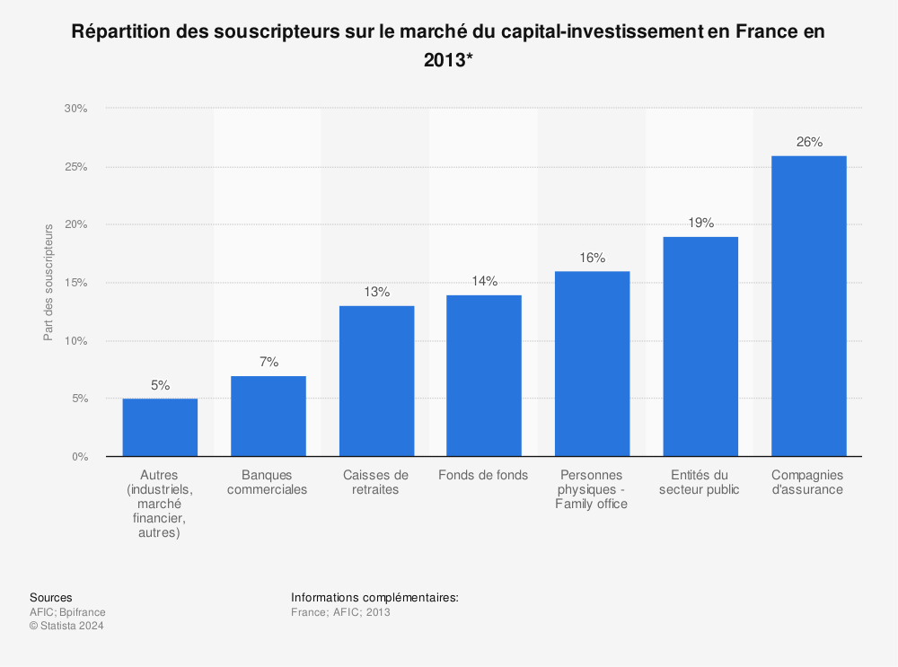 Statistique: Répartition des souscripteurs sur le marché du capital-investissement en France en 2013* | Statista