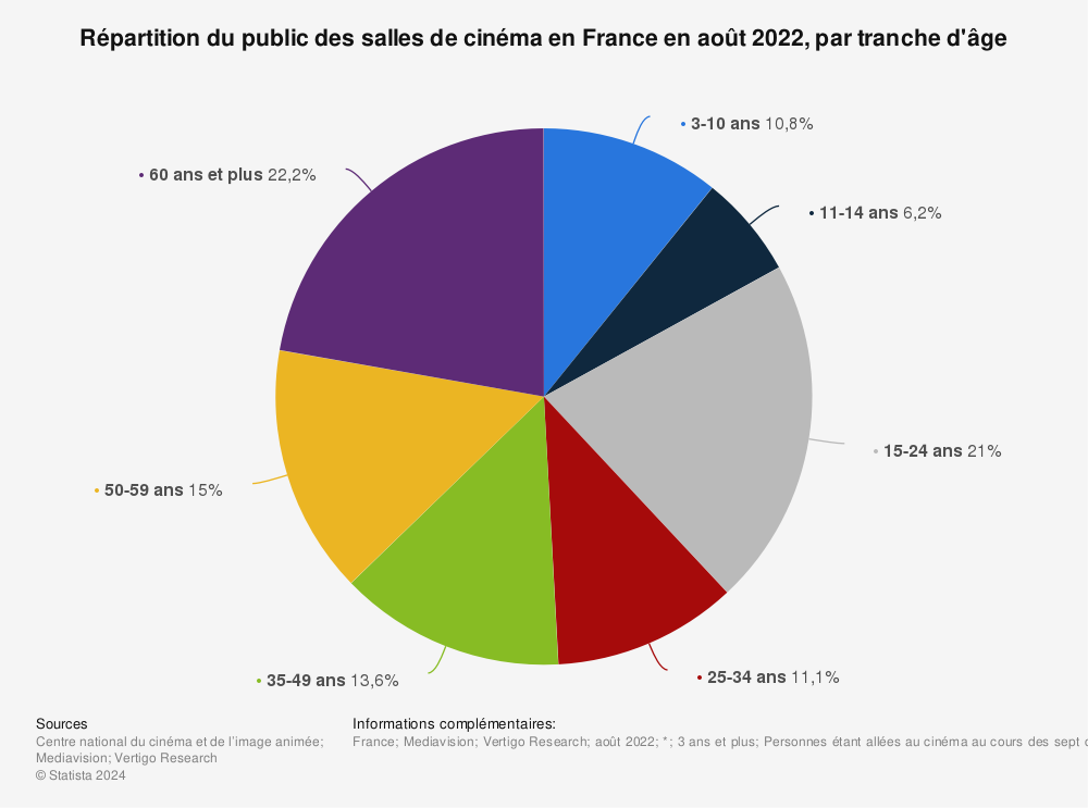 Statistique: Répartition du public des salles de cinéma en France en août 2022,  par tranche d'âge | Statista