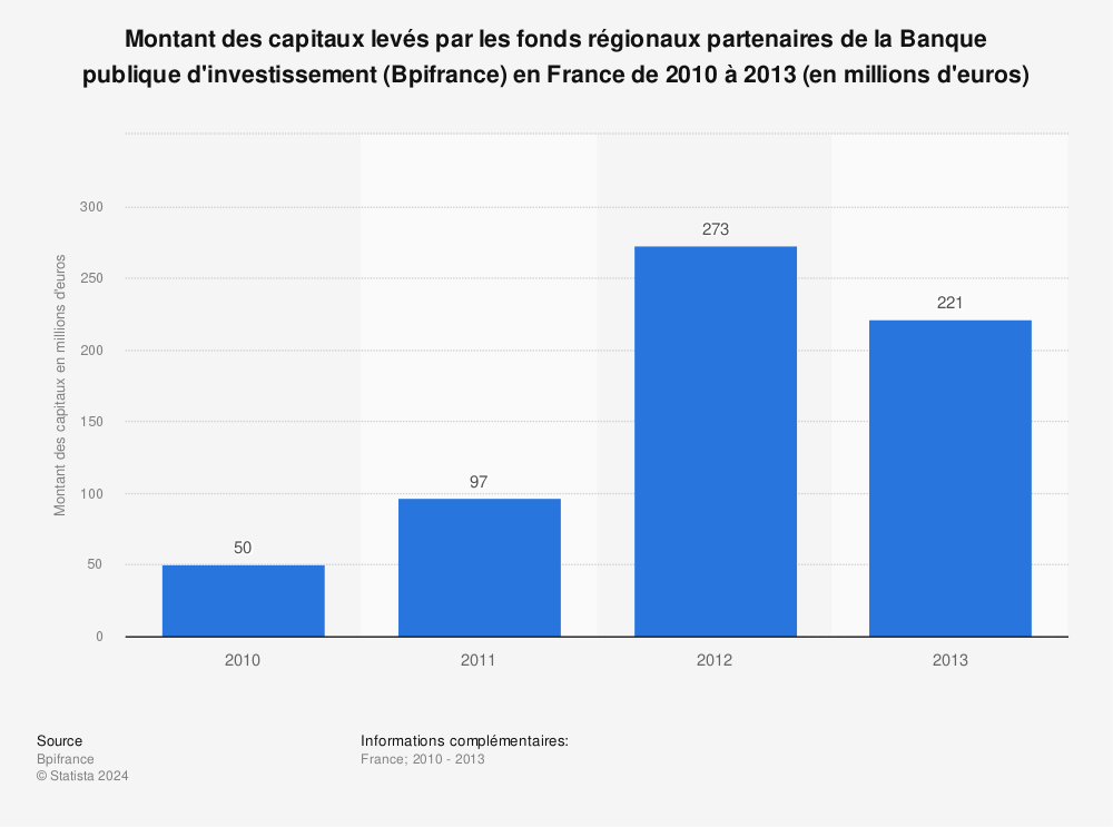 Statistique: Montant des capitaux levés par les fonds régionaux partenaires de la Banque publique d'investissement (Bpifrance) en France de 2010 à 2013 (en millions d'euros) | Statista