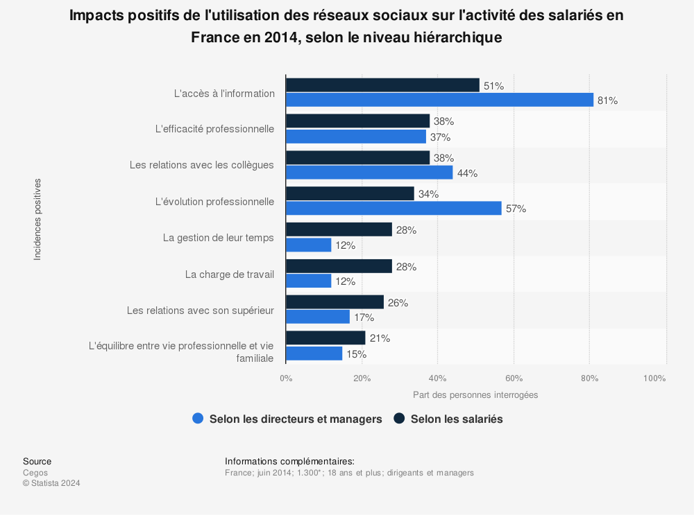 Statistique: Impacts positifs de l'utilisation des réseaux sociaux sur l'activité des salariés en France en 2014, selon le niveau hiérarchique | Statista