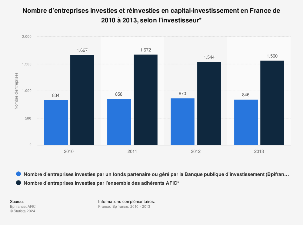 Statistique: Nombre d'entreprises investies et réinvesties en capital-investissement en France de 2010 à 2013, selon l'investisseur* | Statista
