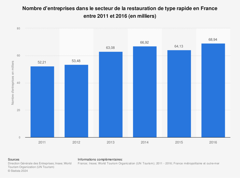 Statistique: Nombre d'entreprises dans le secteur de la restauration de type rapide en France entre 2011 et 2016 (en milliers) | Statista