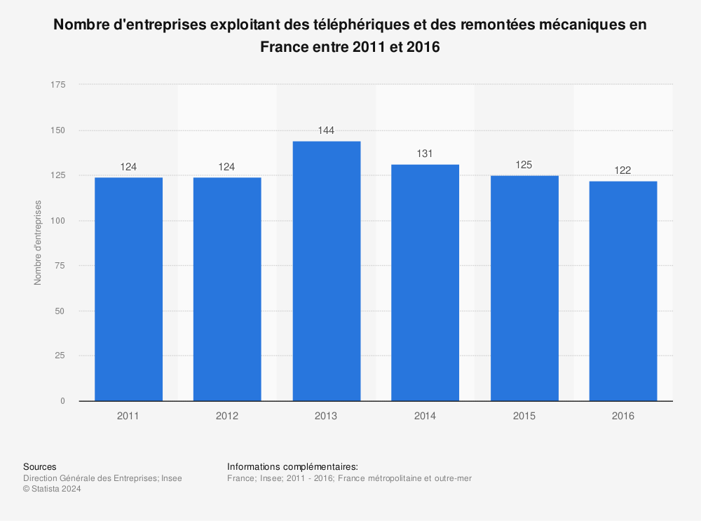Statistique: Nombre d'entreprises exploitant des téléphériques et des remontées mécaniques en France entre 2011 et 2016 | Statista
