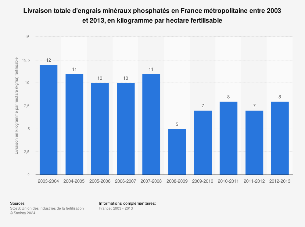 Statistique: Livraison totale d'engrais minéraux phosphatés en France métropolitaine entre 2003 et 2013, en kilogramme par hectare fertilisable | Statista