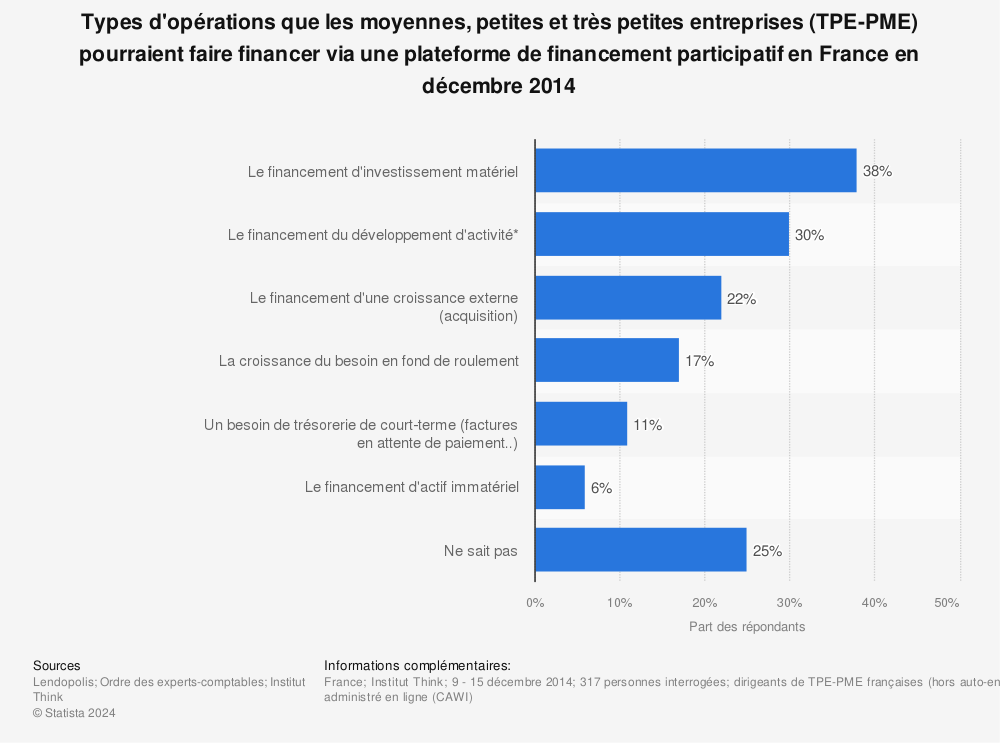 Statistique: Types d'opérations que les moyennes, petites et très petites entreprises (TPE-PME) pourraient faire financer via une plateforme de financement participatif en France en décembre 2014 | Statista