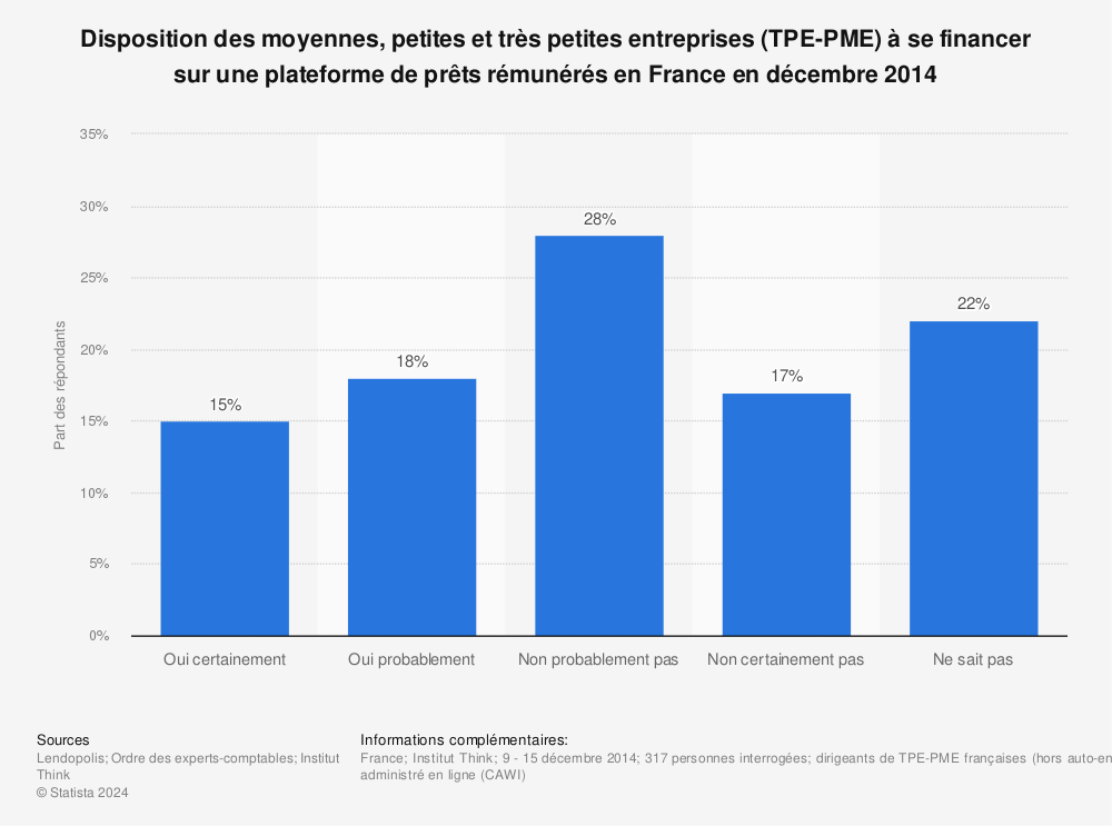 Statistique: Disposition des moyennes, petites et très petites entreprises (TPE-PME) à se financer sur une plateforme de prêts rémunérés en France en décembre 2014 | Statista