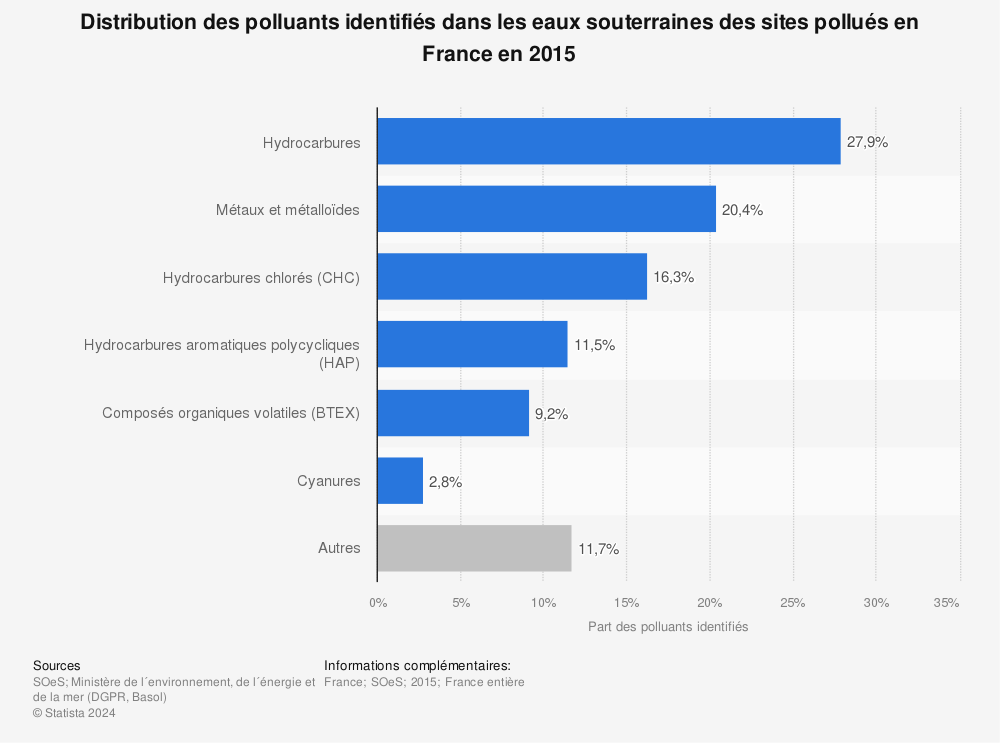Statistique: Distribution des polluants identifiés dans les eaux souterraines des sites pollués en France en 2015 | Statista