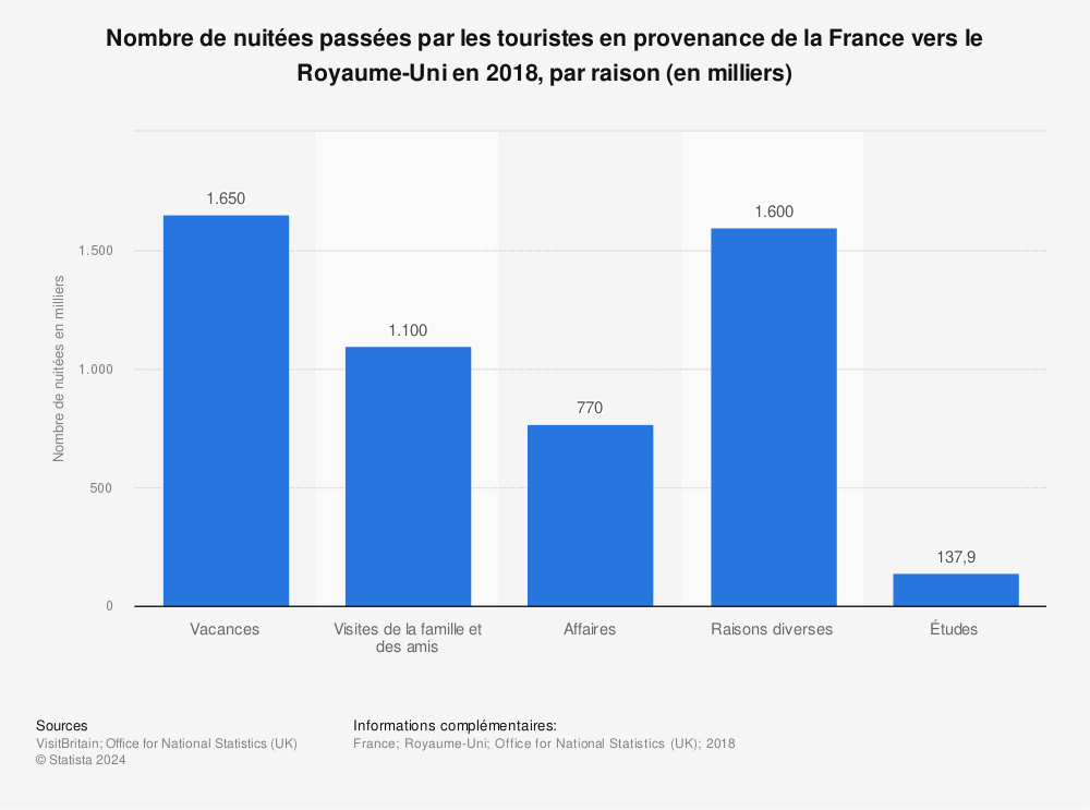 Statistique: Nombre de nuitées passées par les touristes en provenance de la France vers le Royaume-Uni en 2018, par raison (en milliers) | Statista