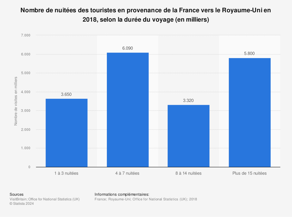 Statistique: Nombre de nuitées des touristes en provenance de la France vers le Royaume-Uni en 2018, selon la durée du voyage (en milliers) | Statista