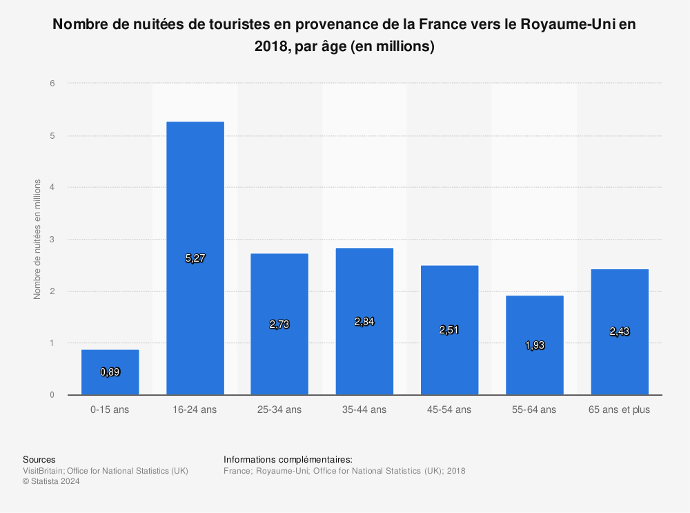 Statistique: Nombre de nuitées de touristes en provenance de la France vers le Royaume-Uni en 2018, par âge (en millions) | Statista