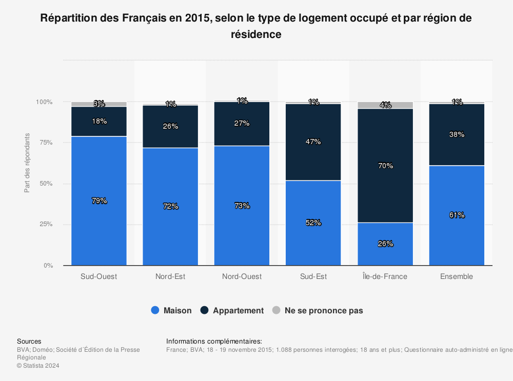 Type De Logement Des Francais Selon Leur Region D Habitation 2015 Statista