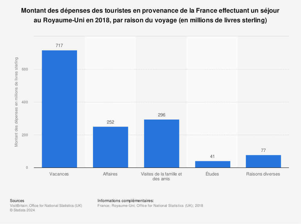 Statistique: Montant des dépenses des touristes en provenance de la France effectuant un séjour au Royaume-Uni en 2018, par raison du voyage (en millions de livres sterling) | Statista
