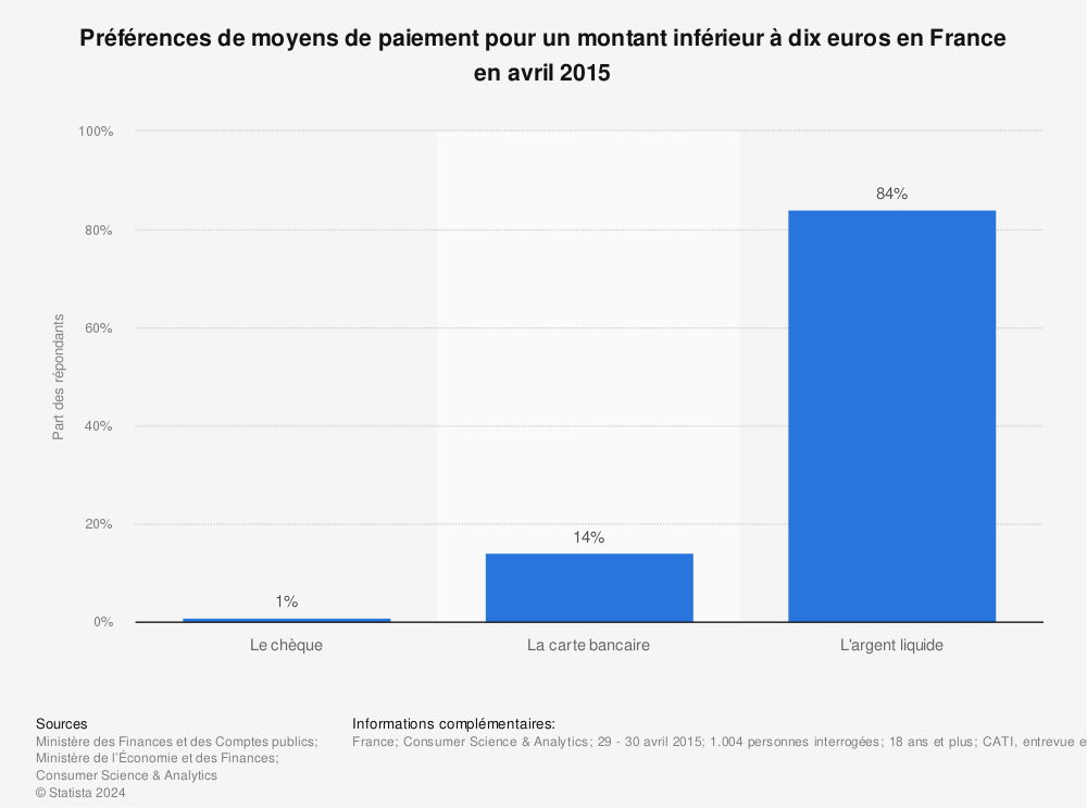 Statistique: Préférences de moyens de paiement pour un montant inférieur à dix euros en France en avril 2015 | Statista