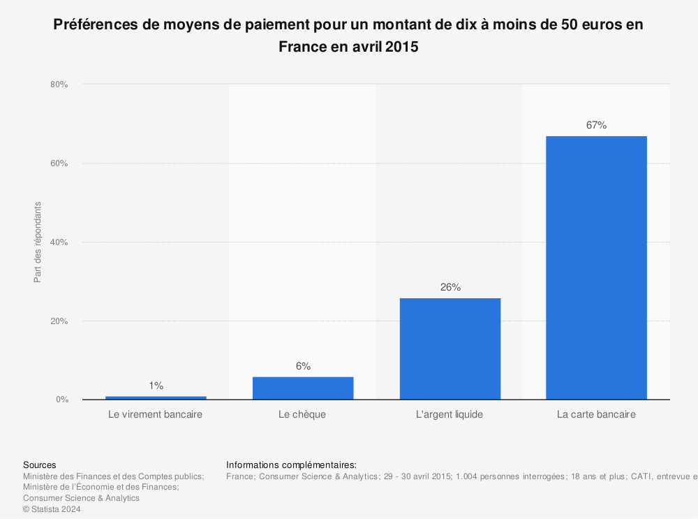 Statistique: Préférences de moyens de paiement pour un montant de dix à moins de 50 euros en France en avril 2015 | Statista