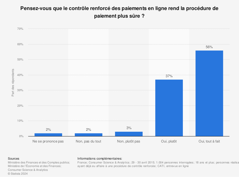Statistique: Pensez-vous que le contrôle renforcé des paiements en ligne rend la procédure de paiement plus sûre ? | Statista