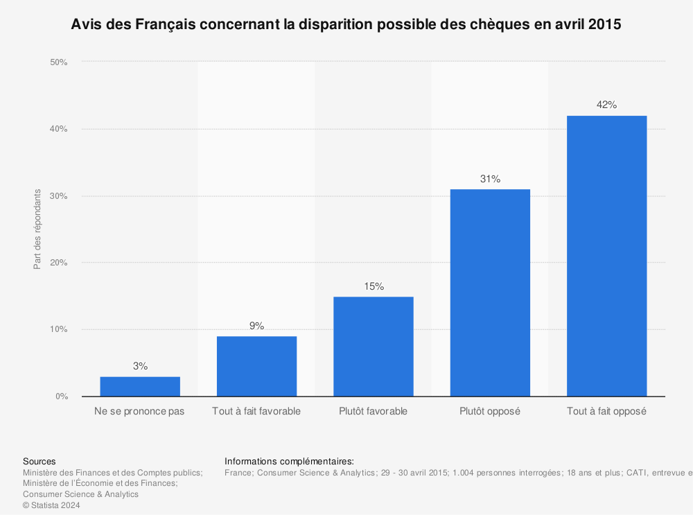 Statistique: Avis des Français concernant la disparition possible des chèques en avril 2015  | Statista