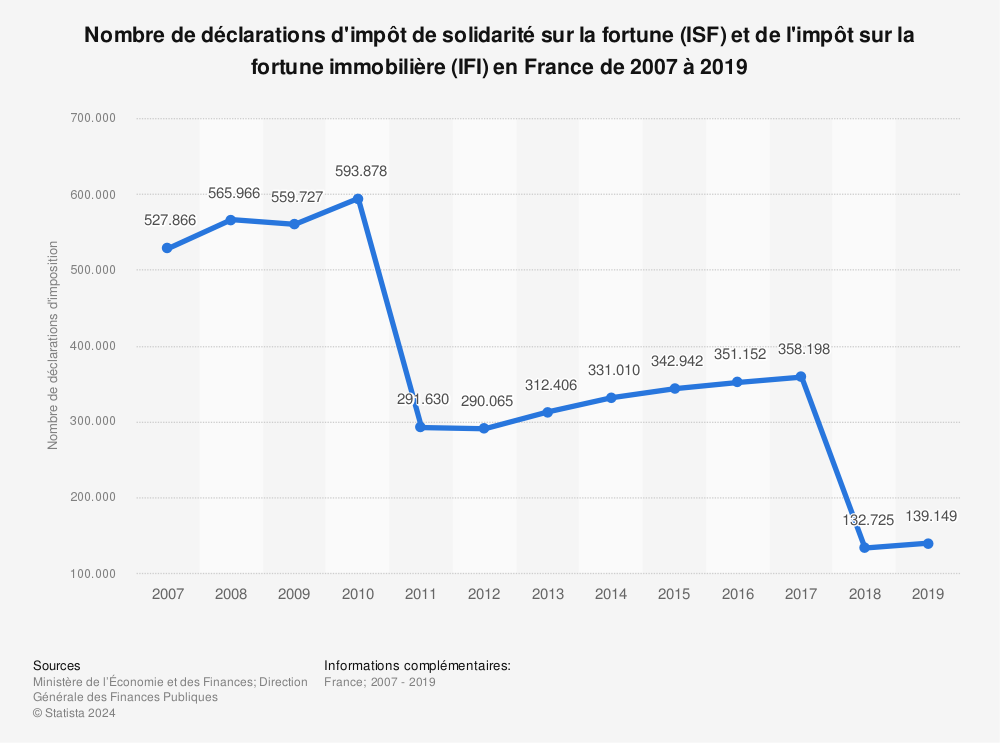 Statistique: Nombre de déclarations d'impôt de solidarité sur la fortune (ISF) et de l'impôt sur la fortune immobilière (IFI) en France de 2007 à 2019 | Statista