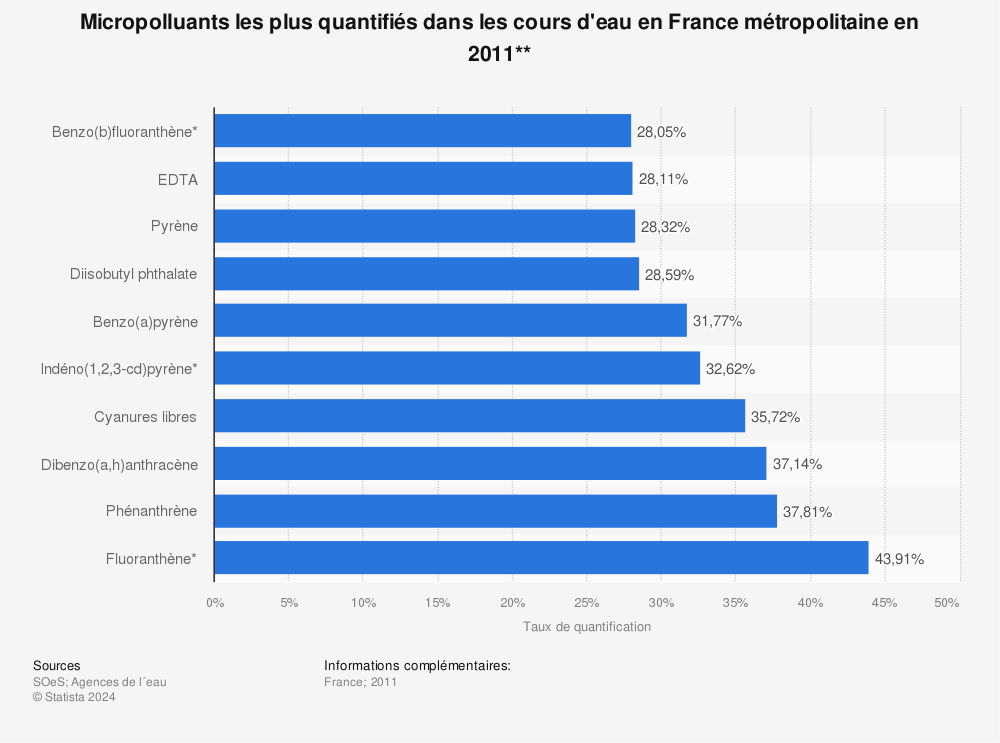 Statistique: Micropolluants les plus quantifiés dans les cours d'eau en France métropolitaine en 2011** | Statista