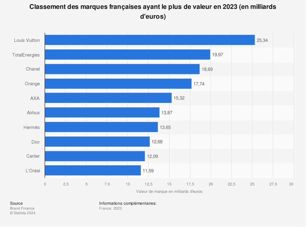 Statistique: Classement des marques françaises ayant le plus de valeur en 2017 (en milliards d'euros) | Statista