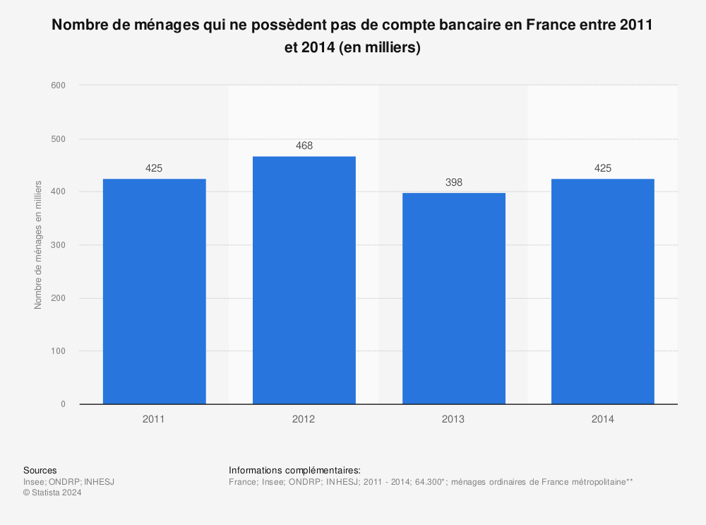 Statistique: Nombre de ménages qui ne possèdent pas de compte bancaire en France entre 2011 et 2014 (en milliers) | Statista