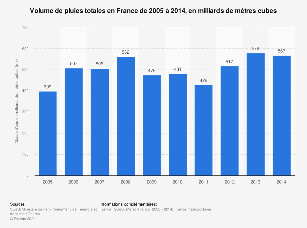 Statistique: Volume de pluies totales en France de 2005 à 2014, en milliards de mètres cubes | Statista