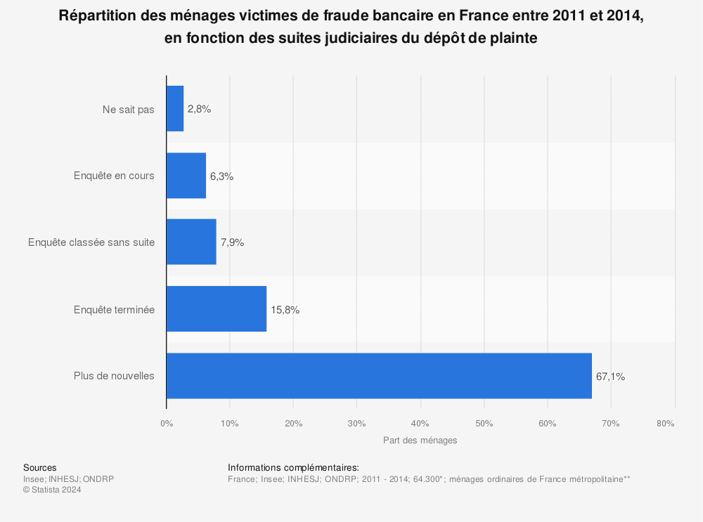 Statistique: Répartition des ménages victimes de fraude bancaire en France entre 2011 et 2014, en fonction des suites judiciaires du dépôt de plainte | Statista