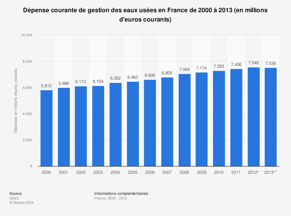 Statistique: Dépense courante de gestion des eaux usées en France de 2000 à 2013 (en millions d'euros courants) | Statista