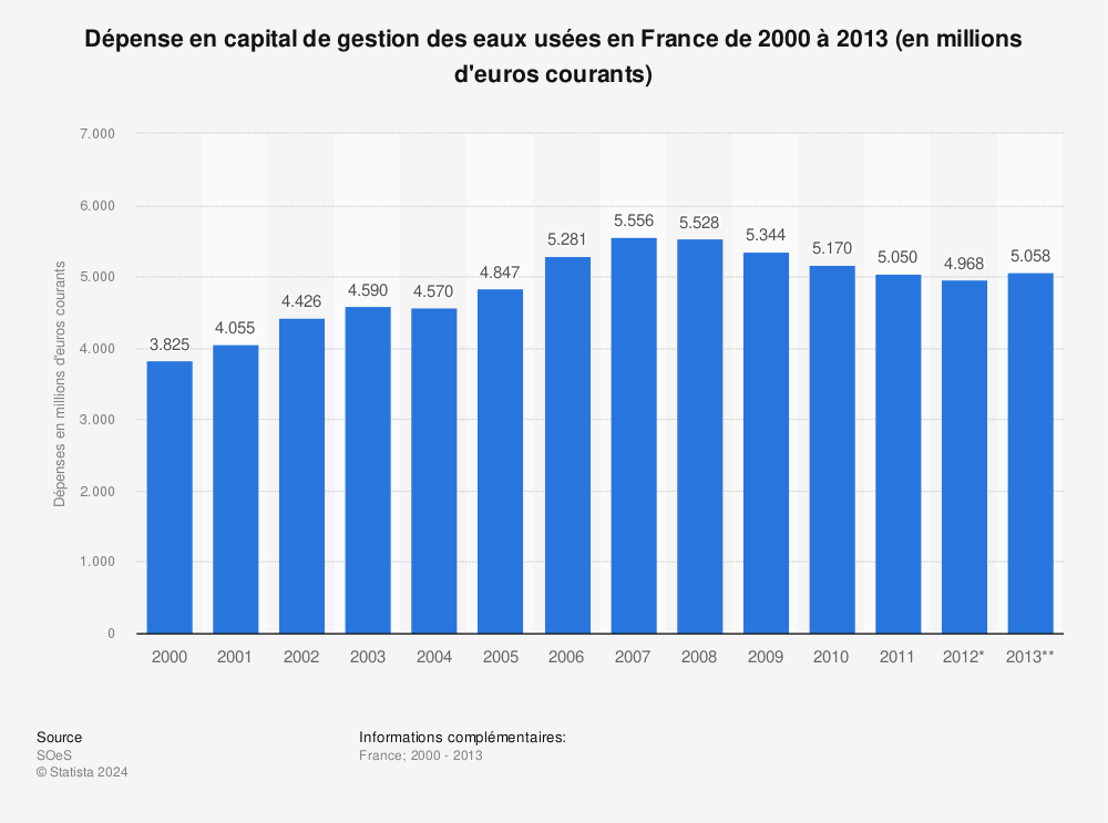 Statistique: Dépense en capital de gestion des eaux usées en France de 2000 à 2013 (en millions d'euros courants) | Statista