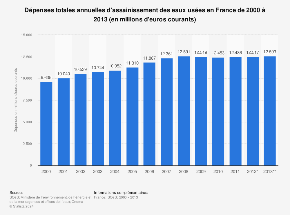 Statistique: Dépenses totales annuelles d'assainissement des eaux usées en France de 2000 à 2013 (en millions d'euros courants) | Statista
